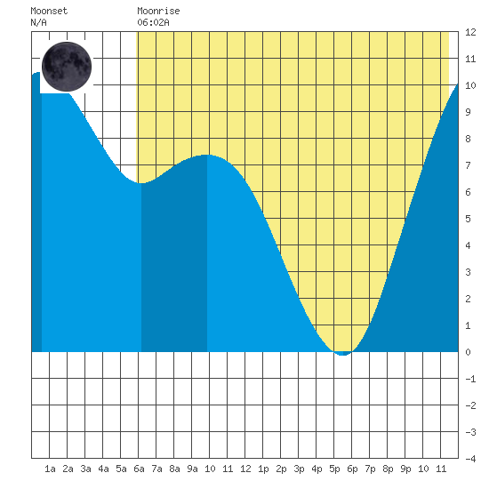 Port Moller tide chart for Thursday, June 10, 2021