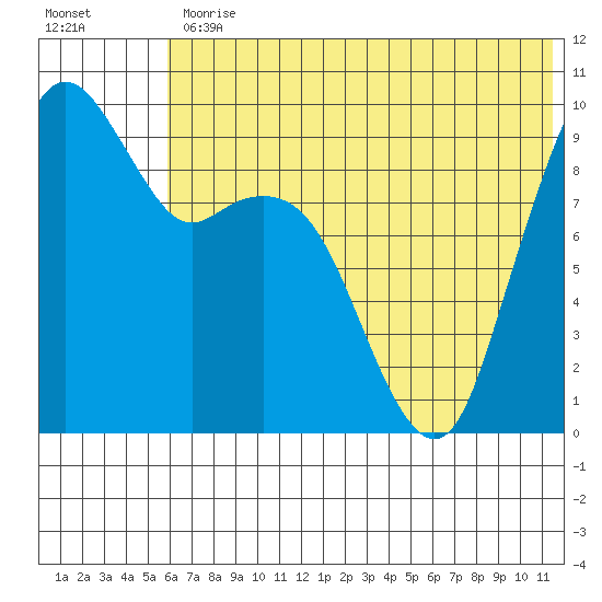 Port Moller tide chart for Friday, June 11, 2021