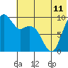 Port Moller tide chart for Friday, June 11, 2021