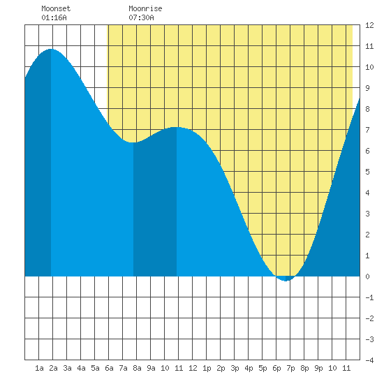 Port Moller tide chart for Saturday, June 12, 2021