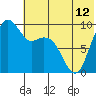 Port Moller tide chart for Saturday, June 12, 2021