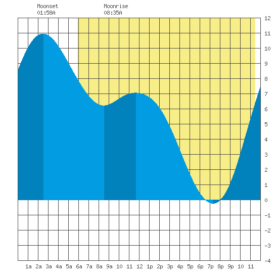 Port Moller tide chart for Sunday, June 13, 2021