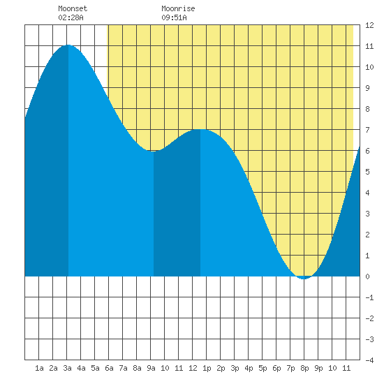 Port Moller tide chart for Monday, June 14, 2021