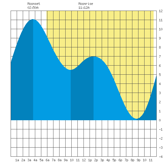 Port Moller tide chart for Tuesday, June 15, 2021