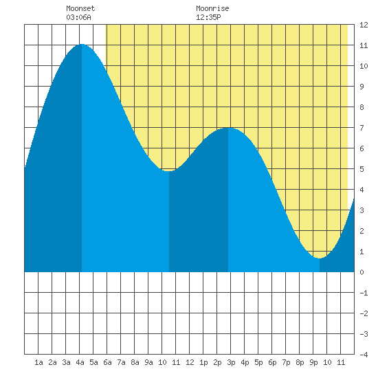 Port Moller tide chart for Wednesday, June 16, 2021