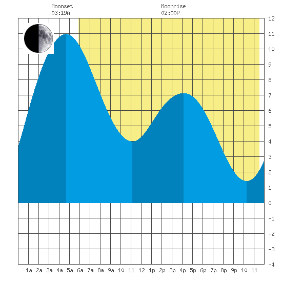 Port Moller tide chart for Thursday, June 17, 2021