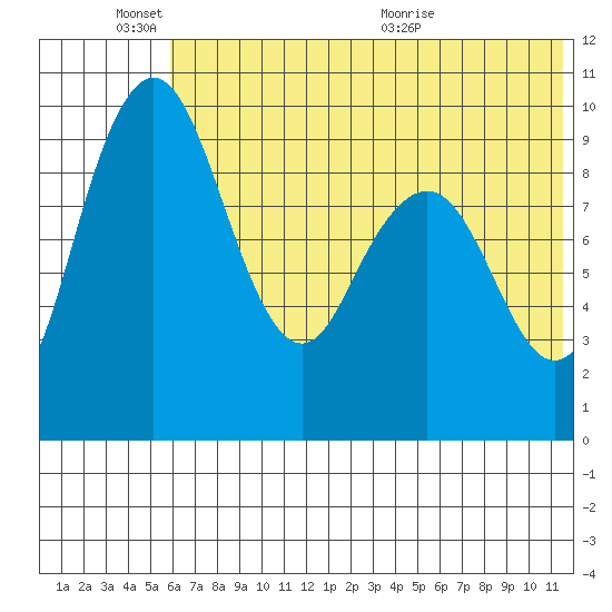 Port Moller tide chart for Friday, June 18, 2021