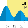 Port Moller tide chart for Friday, June 18, 2021