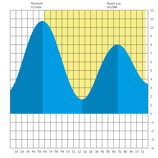 Port Moller tide chart for Saturday, June 19, 2021