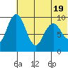 Port Moller tide chart for Saturday, June 19, 2021