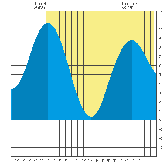 Port Moller tide chart for Sunday, June 20, 2021