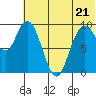 Port Moller tide chart for Monday, June 21, 2021