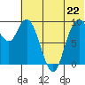 Port Moller tide chart for Tuesday, June 22, 2021