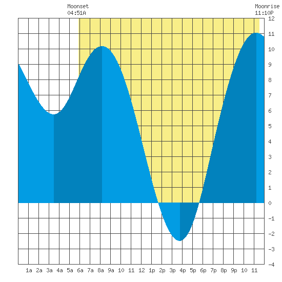 Port Moller tide chart for Wednesday, June 23, 2021