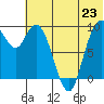 Port Moller tide chart for Wednesday, June 23, 2021