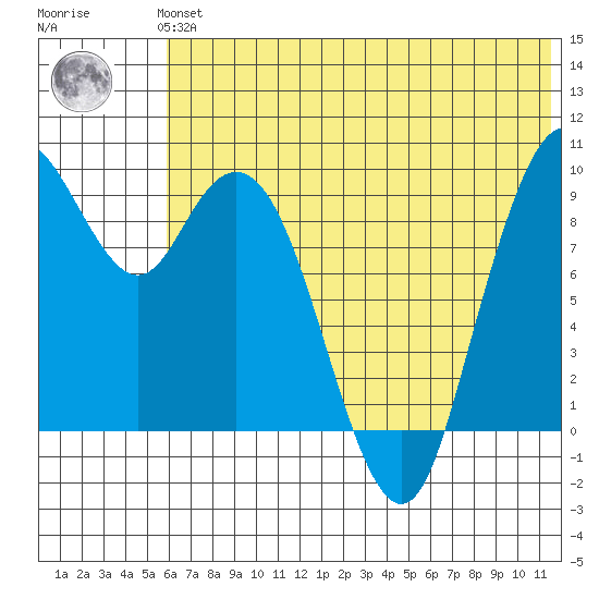 Port Moller tide chart for Thursday, June 24, 2021