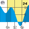 Port Moller tide chart for Thursday, June 24, 2021