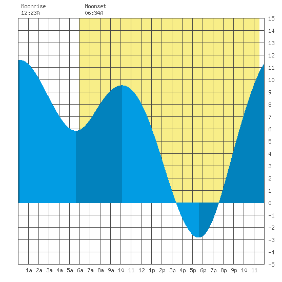 Port Moller tide chart for Friday, June 25, 2021