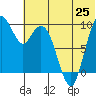 Port Moller tide chart for Friday, June 25, 2021