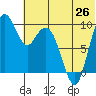 Port Moller tide chart for Saturday, June 26, 2021