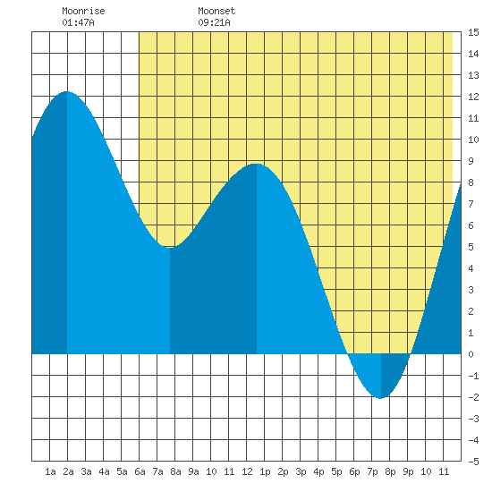 Port Moller tide chart for Sunday, June 27, 2021