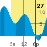 Port Moller tide chart for Sunday, June 27, 2021