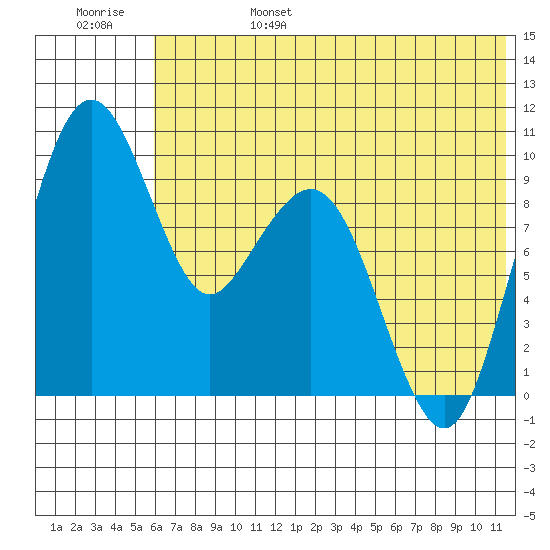 Port Moller tide chart for Monday, June 28, 2021