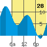 Port Moller tide chart for Monday, June 28, 2021