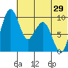 Port Moller tide chart for Tuesday, June 29, 2021