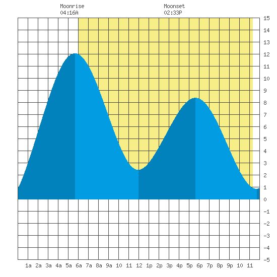 Port Moller tide chart for Wednesday, June 2, 2021
