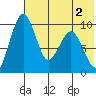 Port Moller tide chart for Wednesday, June 2, 2021