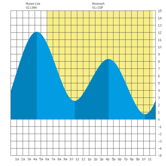 Port Moller tide chart for Wednesday, June 30, 2021