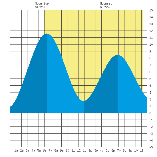 Port Moller tide chart for Thursday, June 3, 2021