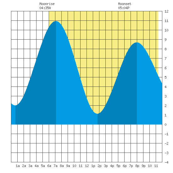 Port Moller tide chart for Friday, June 4, 2021