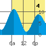 Port Moller tide chart for Friday, June 4, 2021