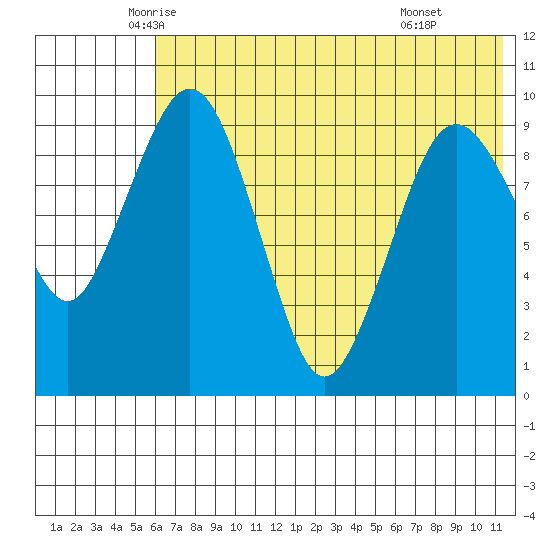 Port Moller tide chart for Saturday, June 5, 2021