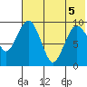 Port Moller tide chart for Saturday, June 5, 2021