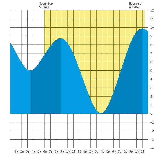 Port Moller tide chart for Monday, June 7, 2021