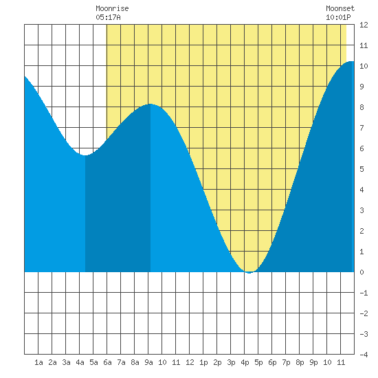 Port Moller tide chart for Tuesday, June 8, 2021
