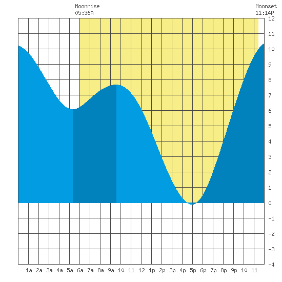 Port Moller tide chart for Wednesday, June 9, 2021