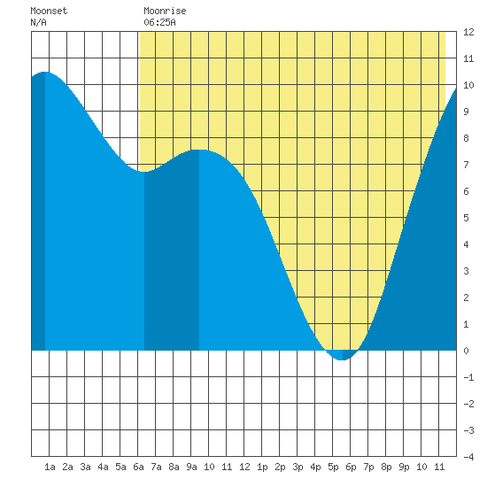 Port Moller tide chart for Saturday, July 10, 2021
