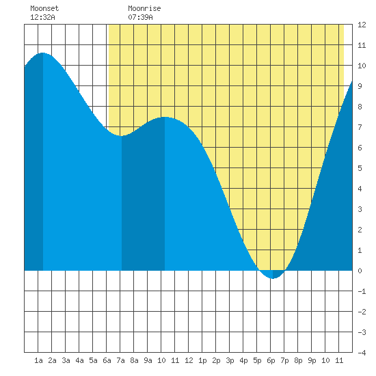 Port Moller tide chart for Sunday, July 11, 2021