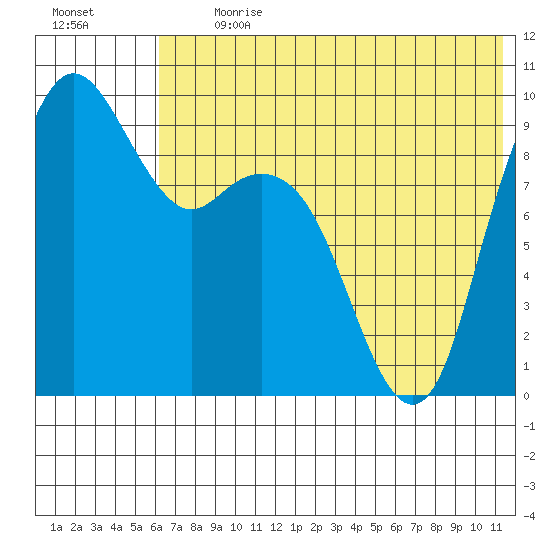 Port Moller tide chart for Monday, July 12, 2021