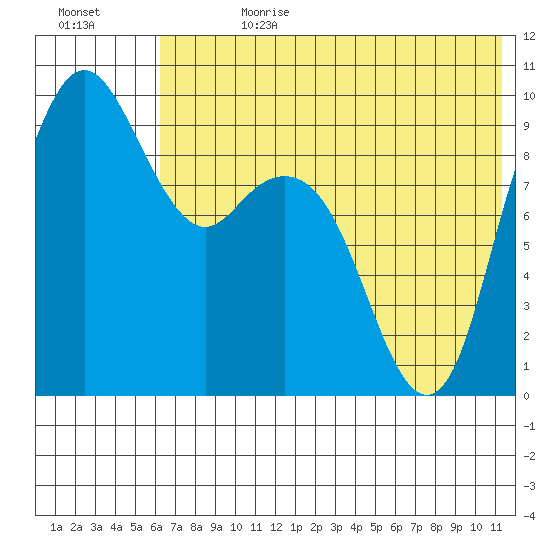 Port Moller tide chart for Tuesday, July 13, 2021