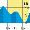 Port Moller tide chart for Tuesday, July 13, 2021