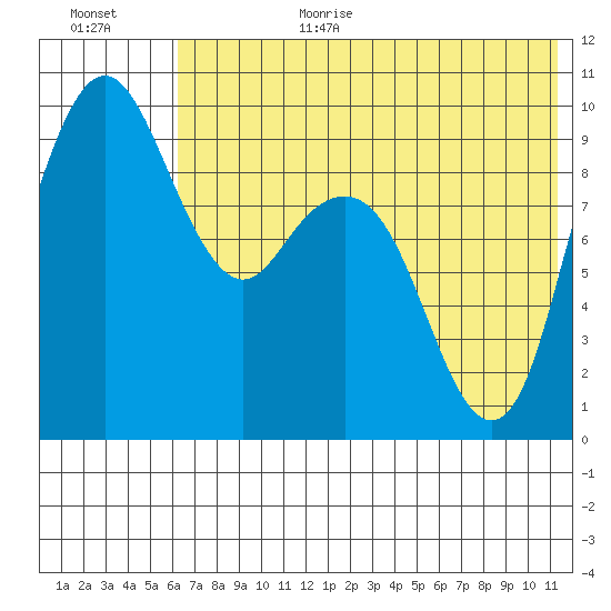 Port Moller tide chart for Wednesday, July 14, 2021