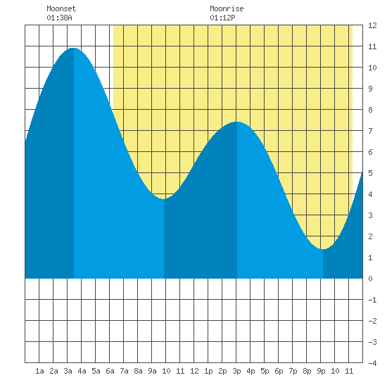 Port Moller tide chart for Thursday, July 15, 2021