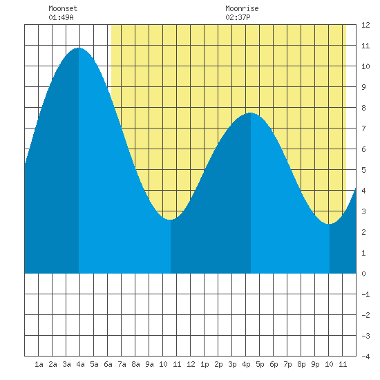 Port Moller tide chart for Friday, July 16, 2021