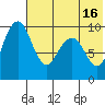 Port Moller tide chart for Friday, July 16, 2021