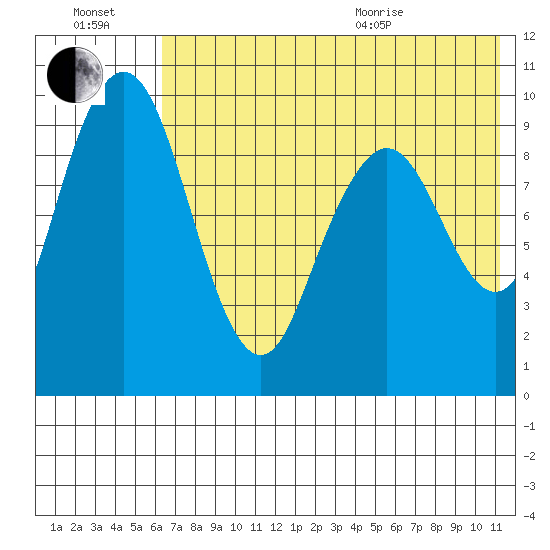 Port Moller tide chart for Saturday, July 17, 2021